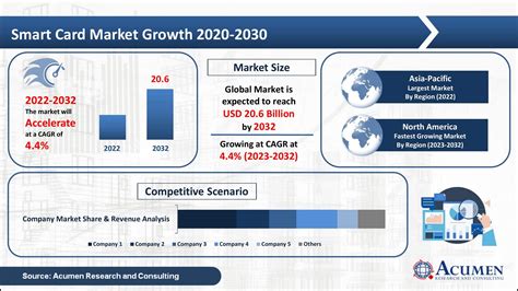 smart card market in north america 2018 org|Universal Smart Cards .